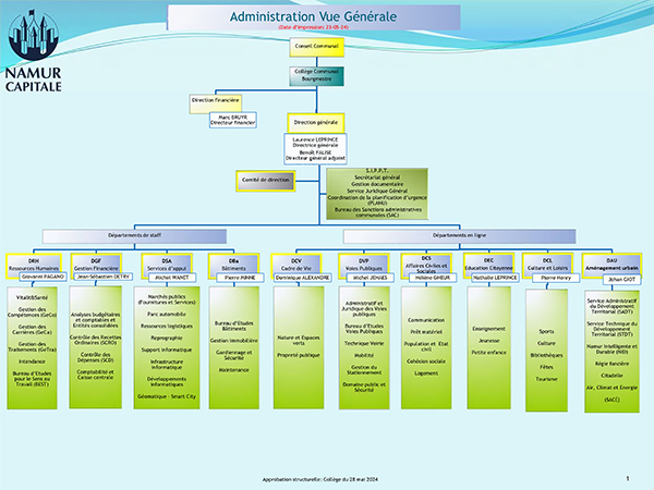 Organigramme