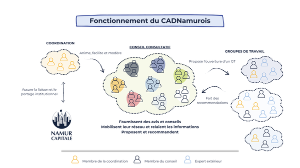 Fonctionnement CADNamurois Schéma du fonctionnement affichant les trois organes du CADNamurois, avec une brève description des rôles, tels que détaillés dans le texte.