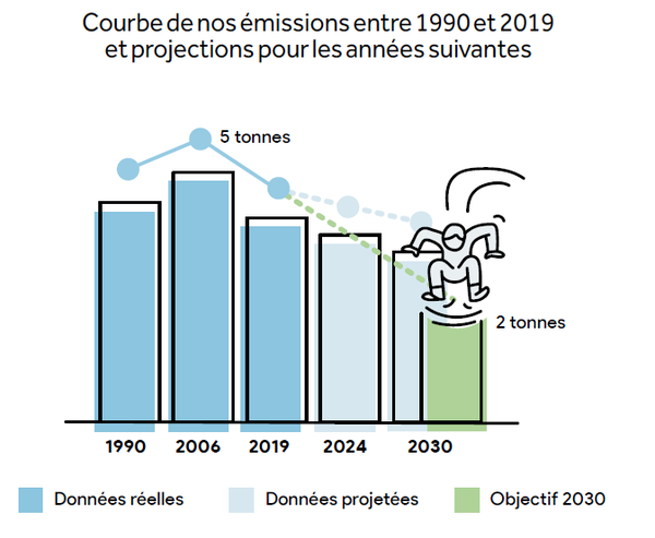 Courbe emissions GES